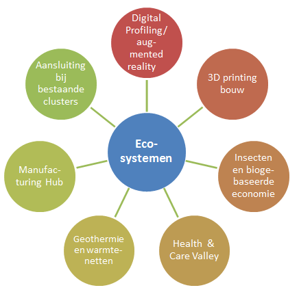 ecosystemen cluster