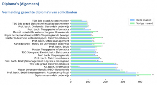diploma's