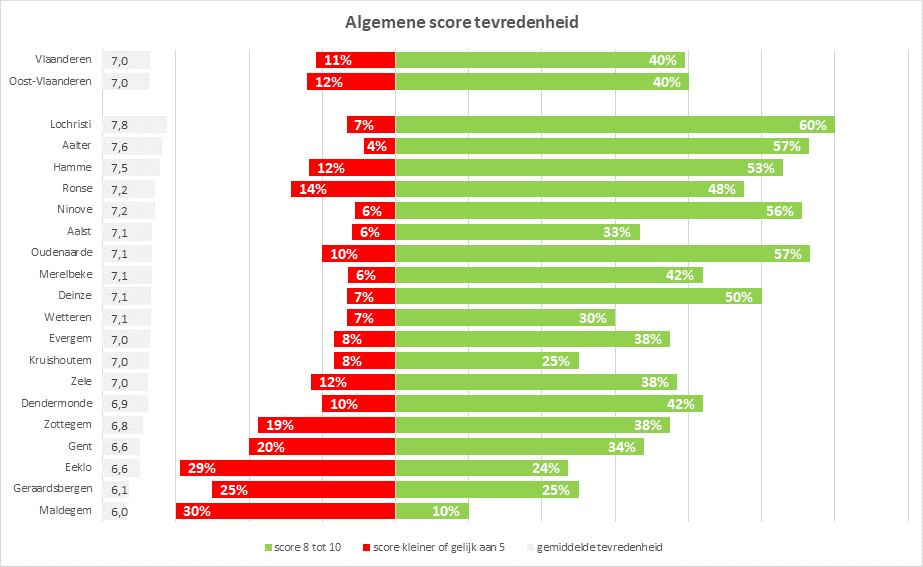 Hoe bedrijfsvriendelijk zijn onze Oost-Vlaamse gemeenten?