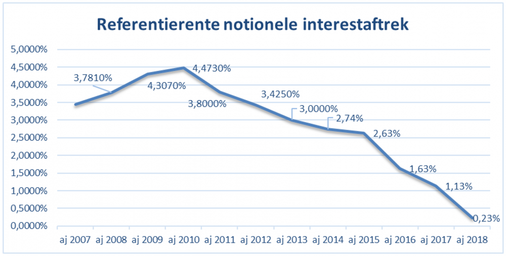 Referentie notionele intrestaftrek