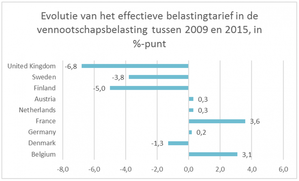 Bron: Taxation Trends in the EU, eigen berekening