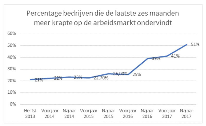 grafiek krapte op arbeidsmarkt