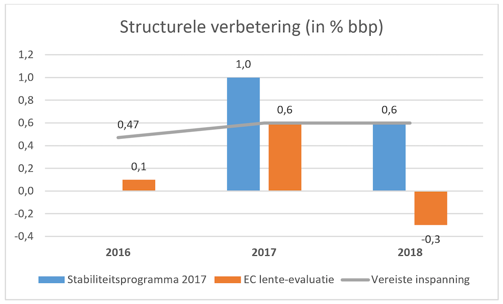 België is er niet in geslaagd zijn begrotingsdoelstellingen te halen