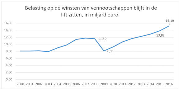 Vennootschapsbelasting