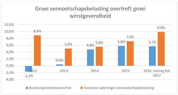 Vennootschapsbelasting