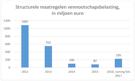 Vennootschapsbelasting