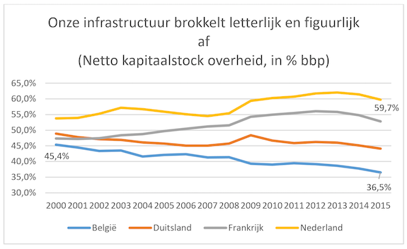 Infrastructuur