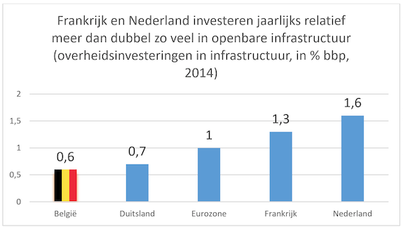 Investering buurlanden