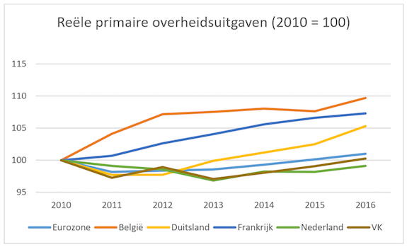 Overheidsuitgaven - grafiek2