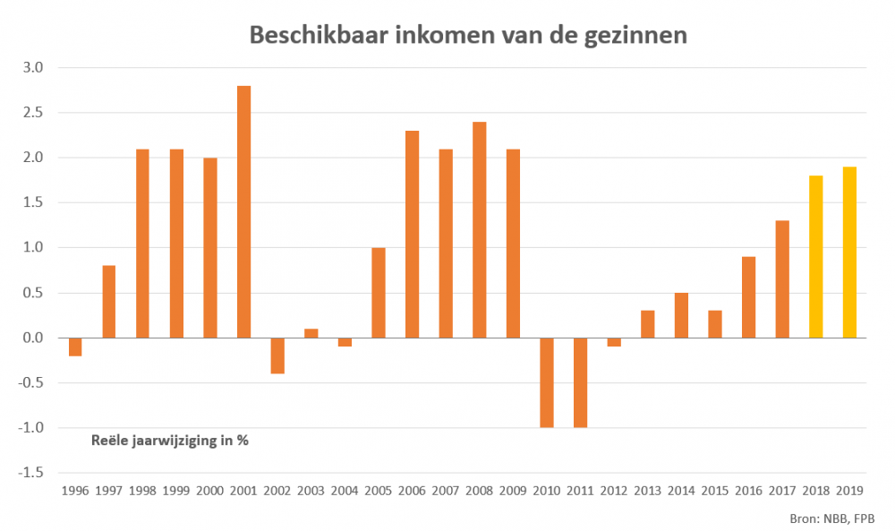 Beschikbaar inkomen gezinnen