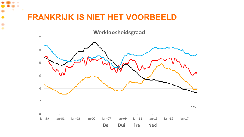 Frankrijk is niet het voorbeeld - Werkloosheidsgraad