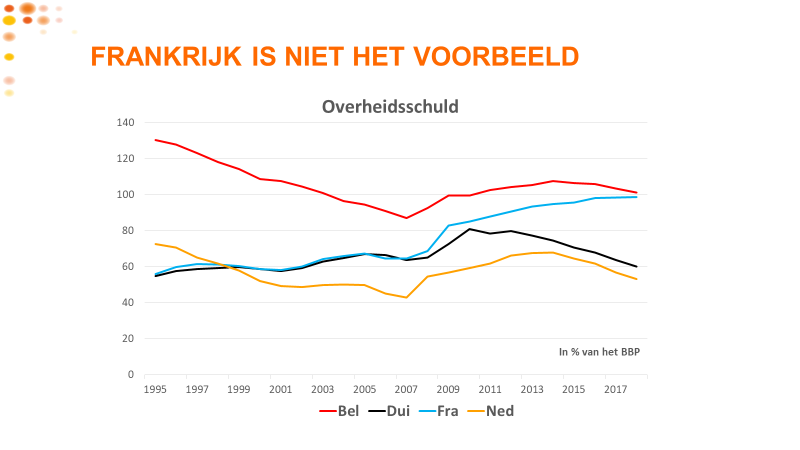 Frankrijk is niet het voorbeeld - Overheidsschuld