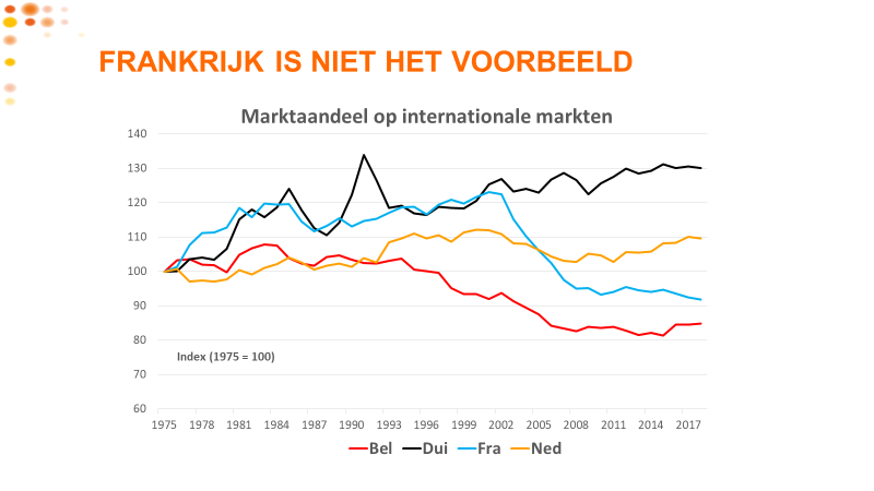 Frankrijk is niet het voorbeeld - Internationale markt