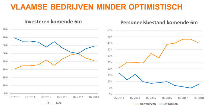 Vlaamse bedrijven minder optimistisch