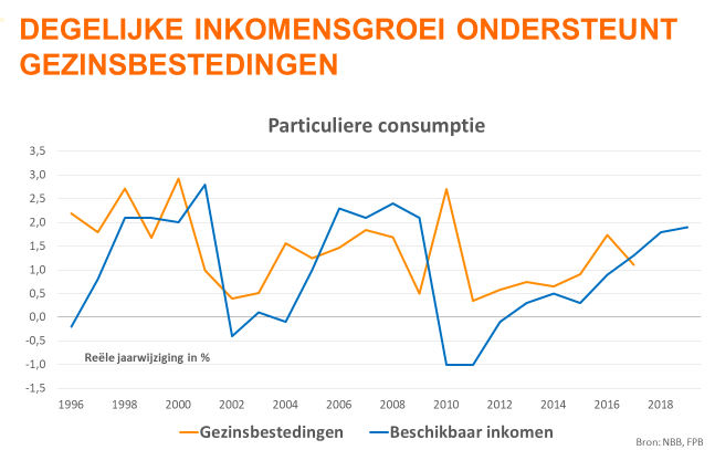 Inkomensgroei