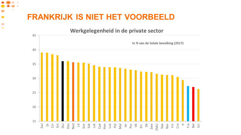 Frankrijk is niet het voorbeeld - werkgelegenheid