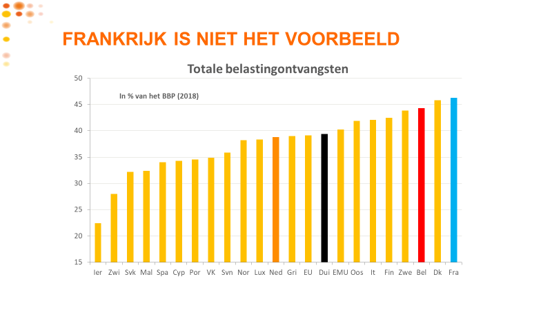 Frankrijk is niet het voorbeeld - belastingontvangsten