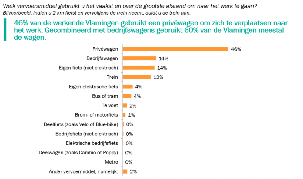 grafiek gebruik personenwagen
