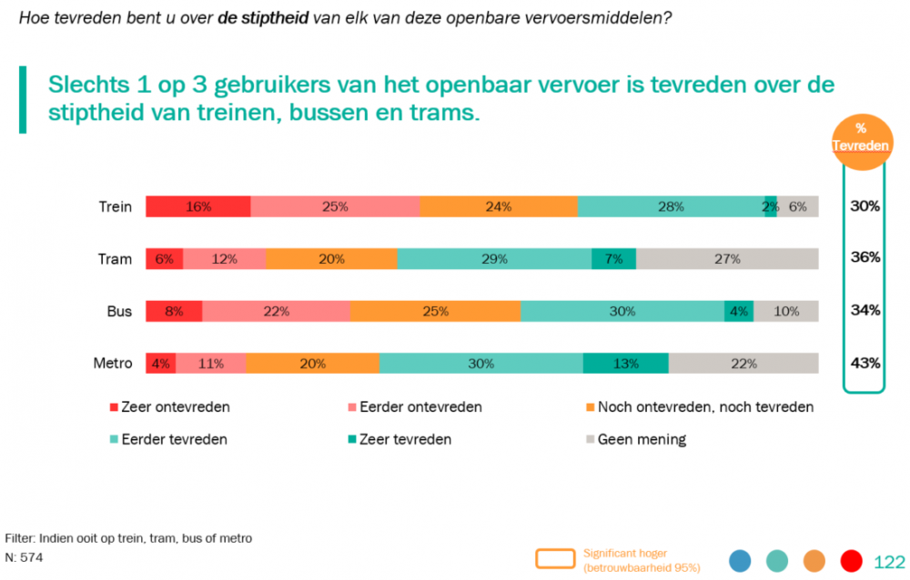 Grafiek gebruik openbaar vervoer