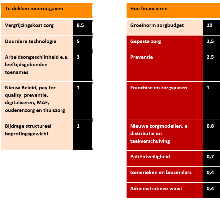 Zorg transformeren