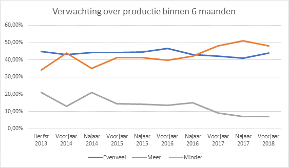 Verwachting productie in grafiek