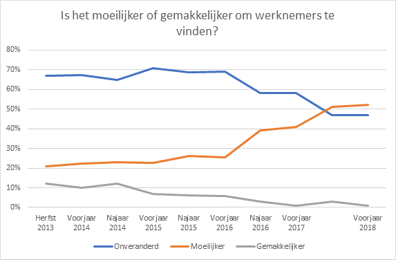 Makkelijk of moeilijk om werknemers te vinden? grafiek
