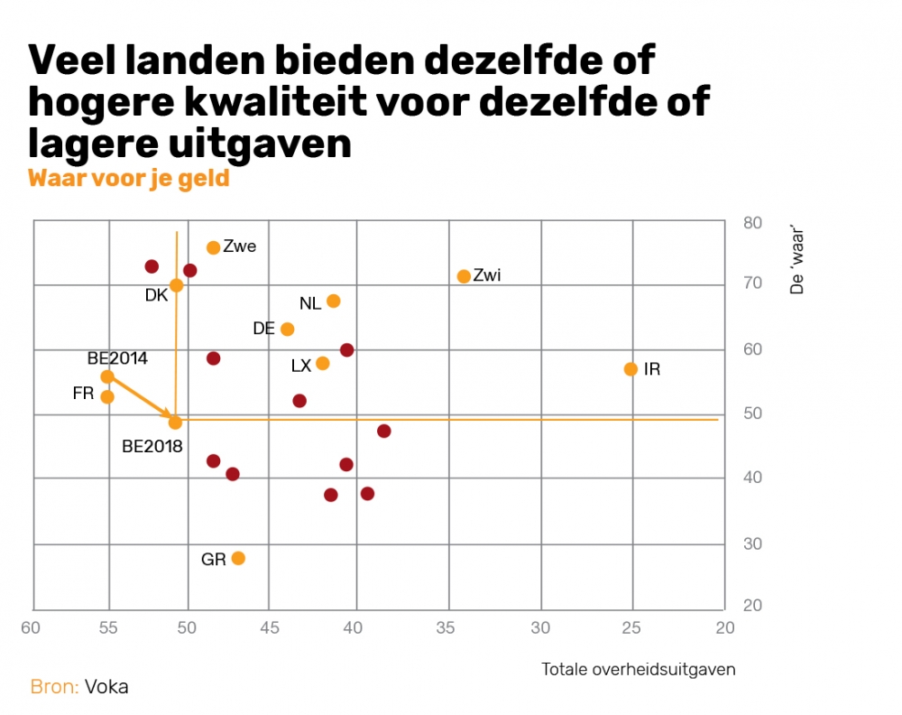 Grafiek waar voor je geld