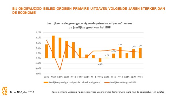 Grafiek primaire uitgaven