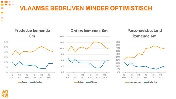 Vlaanderen minder optimistisch