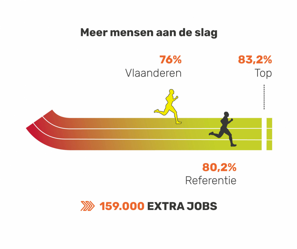 Meer mensen aan de slag