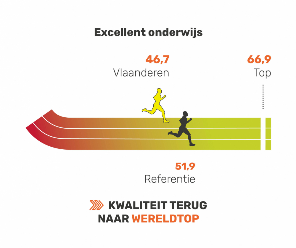 Excellent onderwijs
