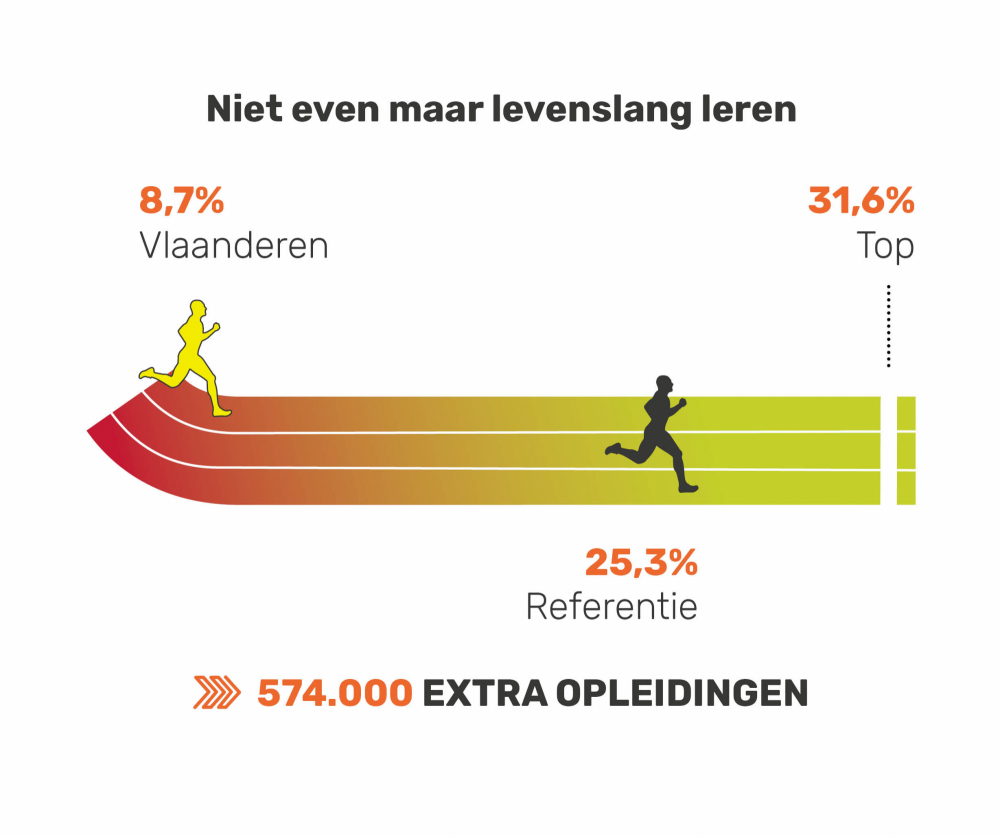 Levenslang leren