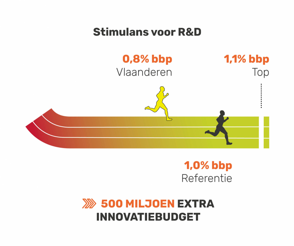 R&D