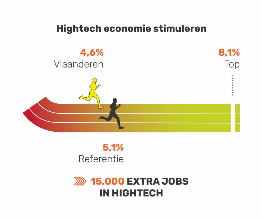 Hightech economie