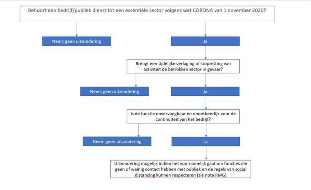 Schema uitzondering reisregels