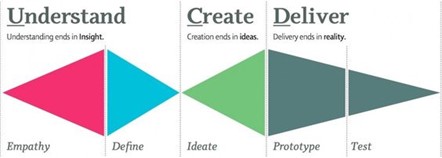 double diamond design thinking