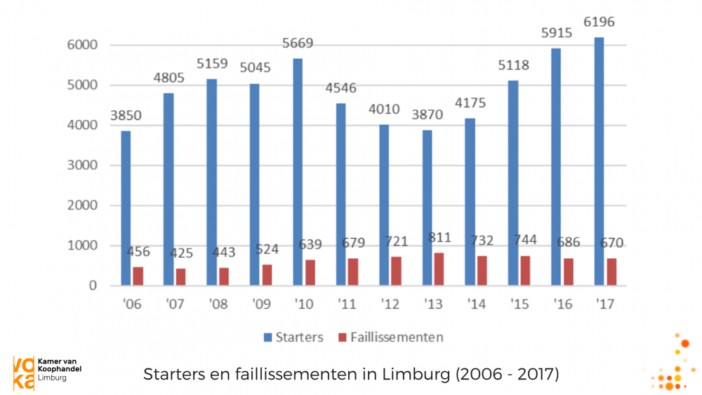 starters en faillissementen