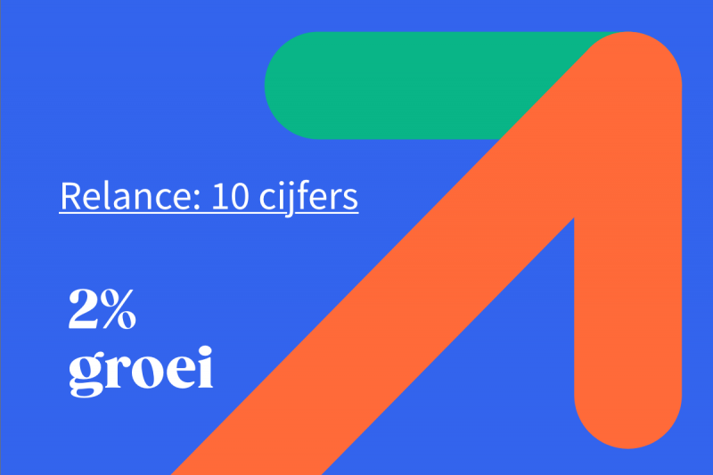 2% groei