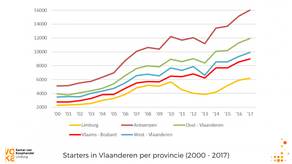 Starters in Vlaanderen per provincie