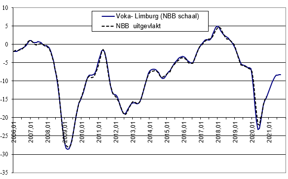 Conjunctuurbarometer Voka – KvK Limburg en NBB (februari 2021 – augustus 2021)*