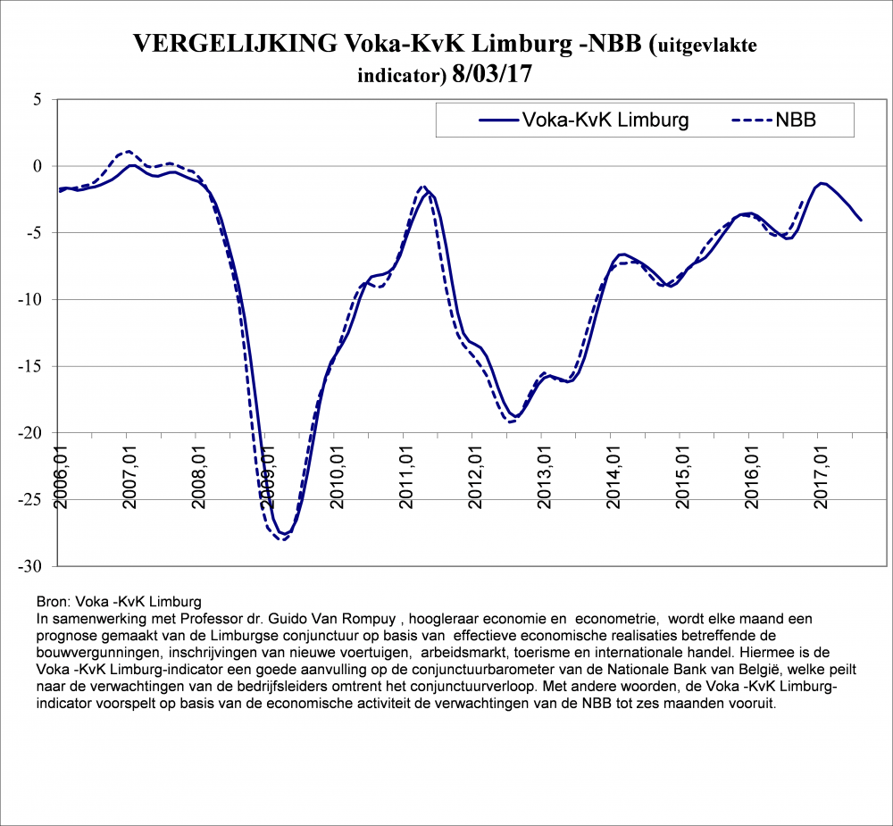Conjunctuurbarometer Voka – KvK Limburg en NBB (maart 2017 – augustus 2017)