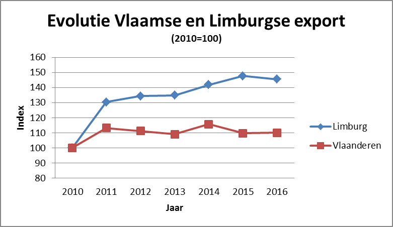 Evolutie export