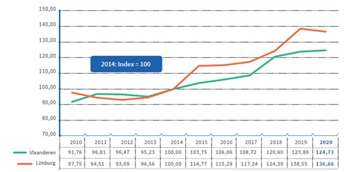 Grafiek 1: Toekomstindicator 2021 Bron: Voka – Kamer van Koophandel Limburg
