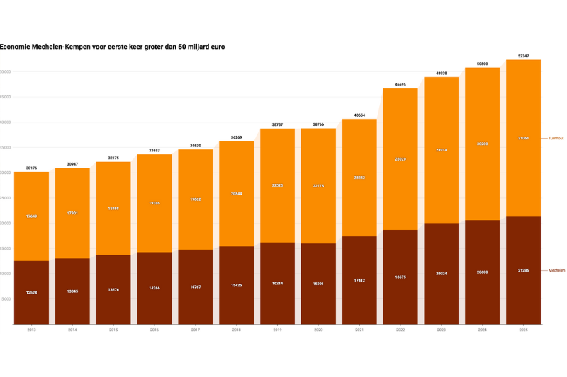 toegevoegde waarde Mechelen-Kempen
