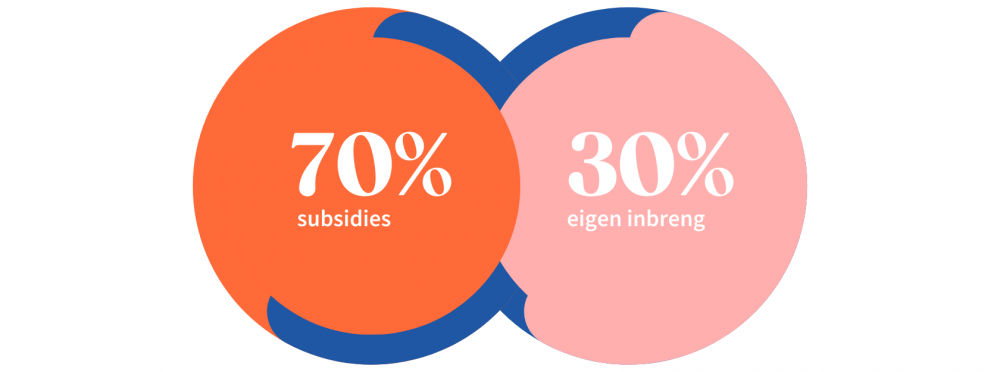 Voka Digihub 70 procent subsidie, 30 procent eigen inbreng