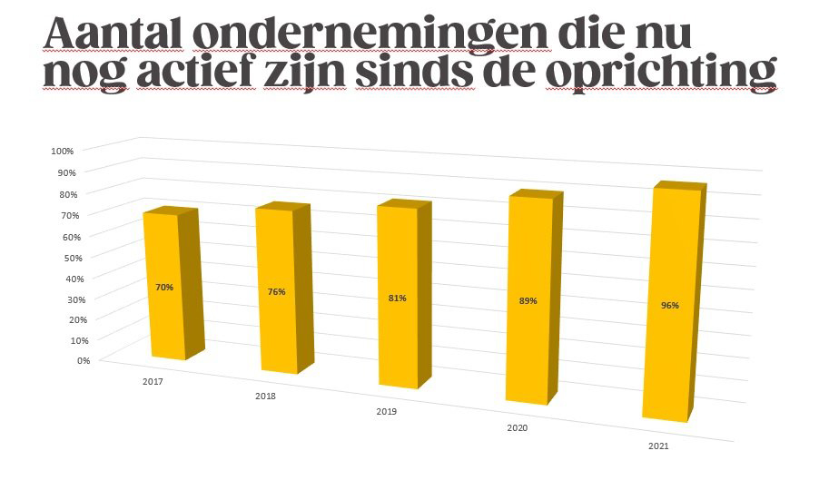 Starters zorgen voor 7.800 nieuwe jobs in Mechelen en Kempen