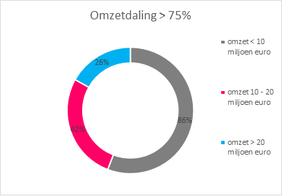 omzetdaling