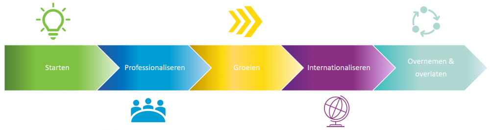 Laat uw bedrijf groeien met de trajecten van Voka