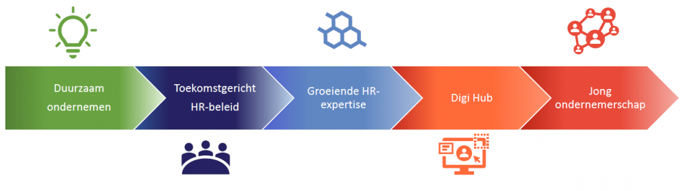 Laat uw bedrijf groeien met de trajecten van Voka