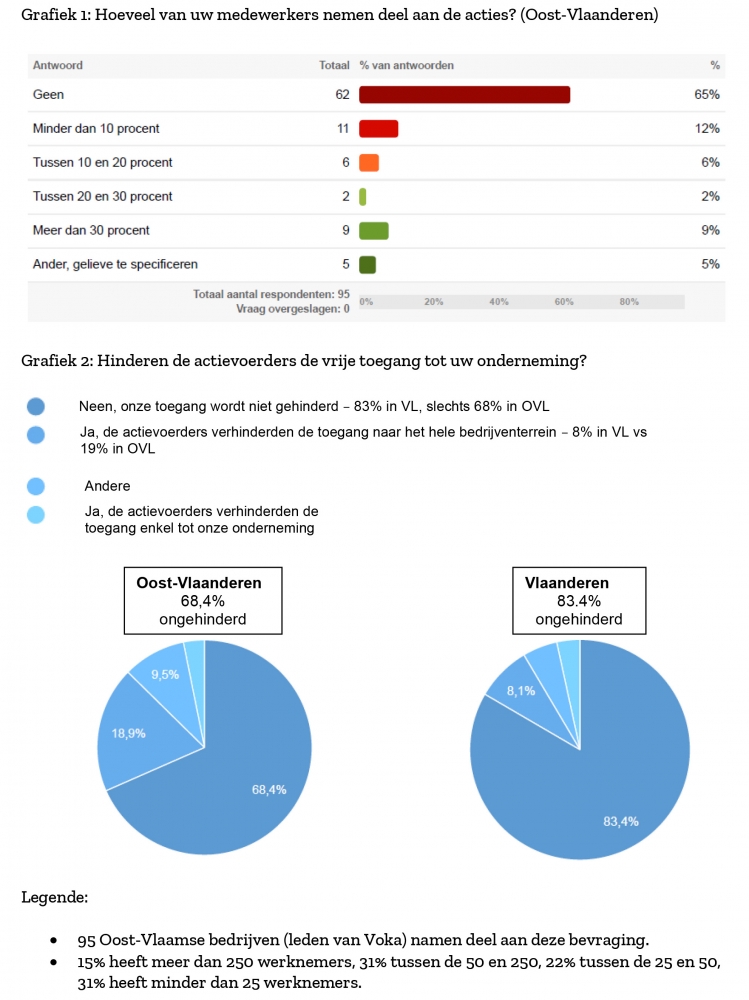 Reactie Voka op impact nationale staking in Oost-Vlaanderen
